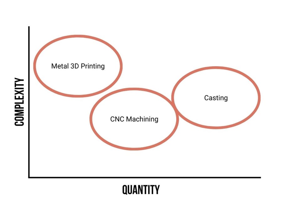 Metal 3D Printing vs. Casting vs. CNC Which is Better?